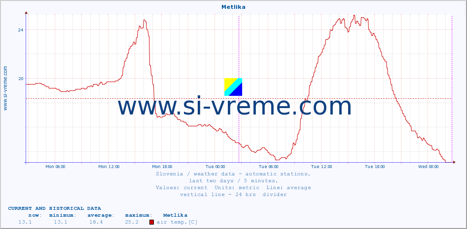  :: Metlika :: air temp. | humi- dity | wind dir. | wind speed | wind gusts | air pressure | precipi- tation | sun strength | soil temp. 5cm / 2in | soil temp. 10cm / 4in | soil temp. 20cm / 8in | soil temp. 30cm / 12in | soil temp. 50cm / 20in :: last two days / 5 minutes.