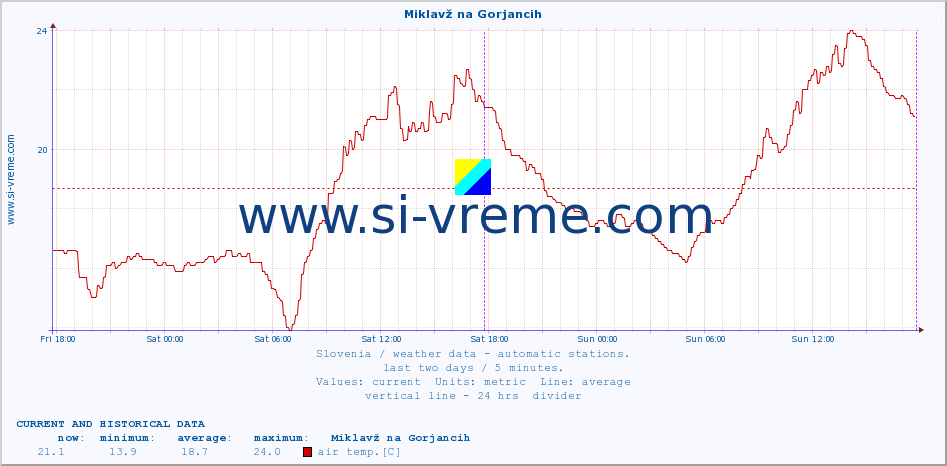  :: Miklavž na Gorjancih :: air temp. | humi- dity | wind dir. | wind speed | wind gusts | air pressure | precipi- tation | sun strength | soil temp. 5cm / 2in | soil temp. 10cm / 4in | soil temp. 20cm / 8in | soil temp. 30cm / 12in | soil temp. 50cm / 20in :: last two days / 5 minutes.