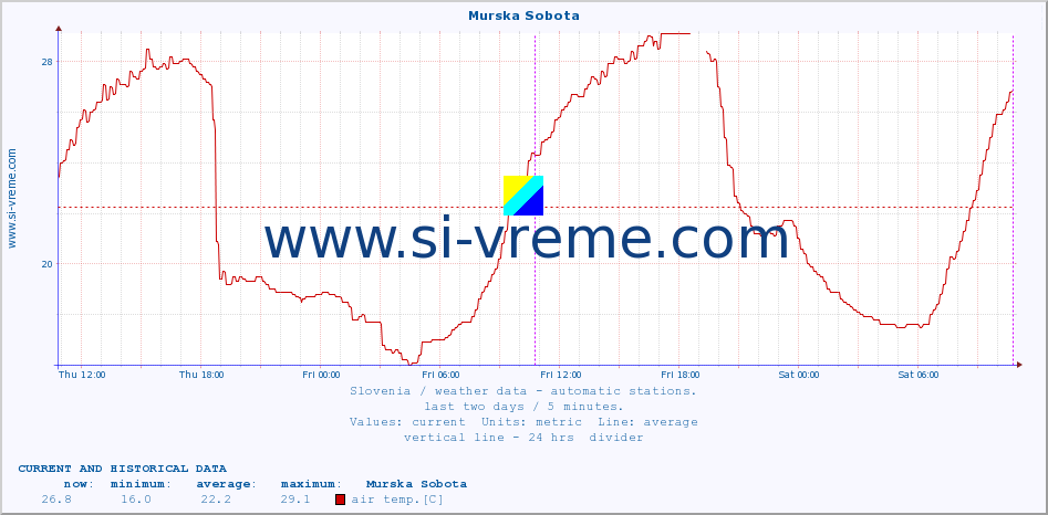 :: Murska Sobota :: air temp. | humi- dity | wind dir. | wind speed | wind gusts | air pressure | precipi- tation | sun strength | soil temp. 5cm / 2in | soil temp. 10cm / 4in | soil temp. 20cm / 8in | soil temp. 30cm / 12in | soil temp. 50cm / 20in :: last two days / 5 minutes.