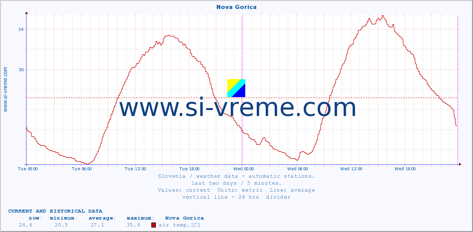  :: Nova Gorica :: air temp. | humi- dity | wind dir. | wind speed | wind gusts | air pressure | precipi- tation | sun strength | soil temp. 5cm / 2in | soil temp. 10cm / 4in | soil temp. 20cm / 8in | soil temp. 30cm / 12in | soil temp. 50cm / 20in :: last two days / 5 minutes.