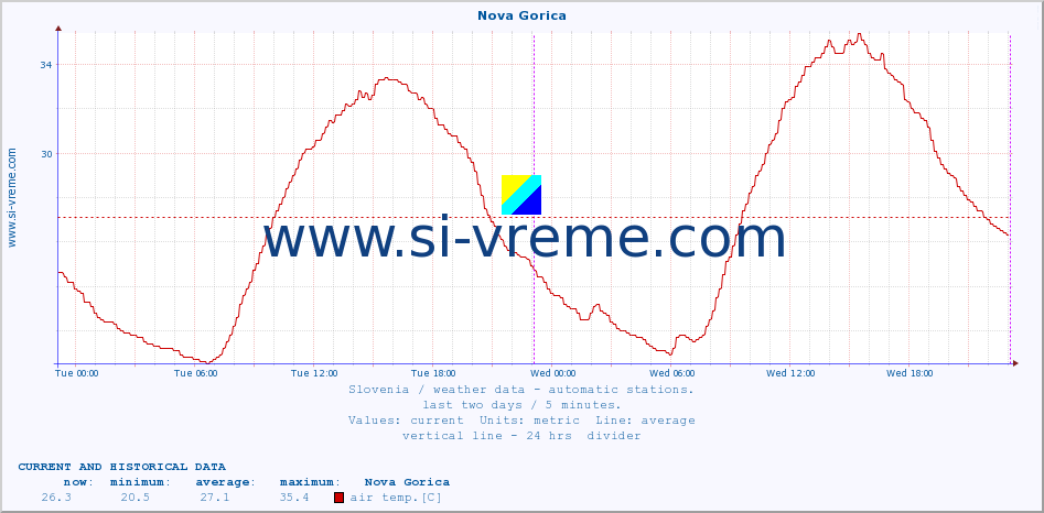  :: Nova Gorica :: air temp. | humi- dity | wind dir. | wind speed | wind gusts | air pressure | precipi- tation | sun strength | soil temp. 5cm / 2in | soil temp. 10cm / 4in | soil temp. 20cm / 8in | soil temp. 30cm / 12in | soil temp. 50cm / 20in :: last two days / 5 minutes.