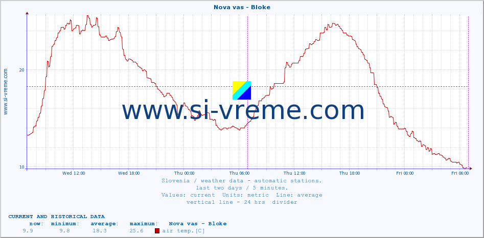  :: Nova vas - Bloke :: air temp. | humi- dity | wind dir. | wind speed | wind gusts | air pressure | precipi- tation | sun strength | soil temp. 5cm / 2in | soil temp. 10cm / 4in | soil temp. 20cm / 8in | soil temp. 30cm / 12in | soil temp. 50cm / 20in :: last two days / 5 minutes.