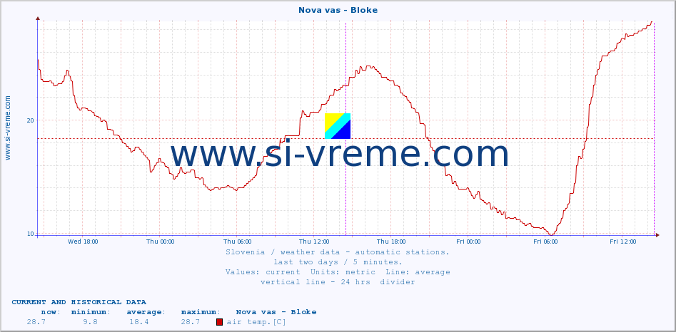  :: Nova vas - Bloke :: air temp. | humi- dity | wind dir. | wind speed | wind gusts | air pressure | precipi- tation | sun strength | soil temp. 5cm / 2in | soil temp. 10cm / 4in | soil temp. 20cm / 8in | soil temp. 30cm / 12in | soil temp. 50cm / 20in :: last two days / 5 minutes.