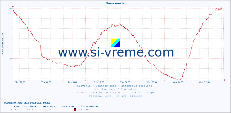  :: Novo mesto :: air temp. | humi- dity | wind dir. | wind speed | wind gusts | air pressure | precipi- tation | sun strength | soil temp. 5cm / 2in | soil temp. 10cm / 4in | soil temp. 20cm / 8in | soil temp. 30cm / 12in | soil temp. 50cm / 20in :: last two days / 5 minutes.