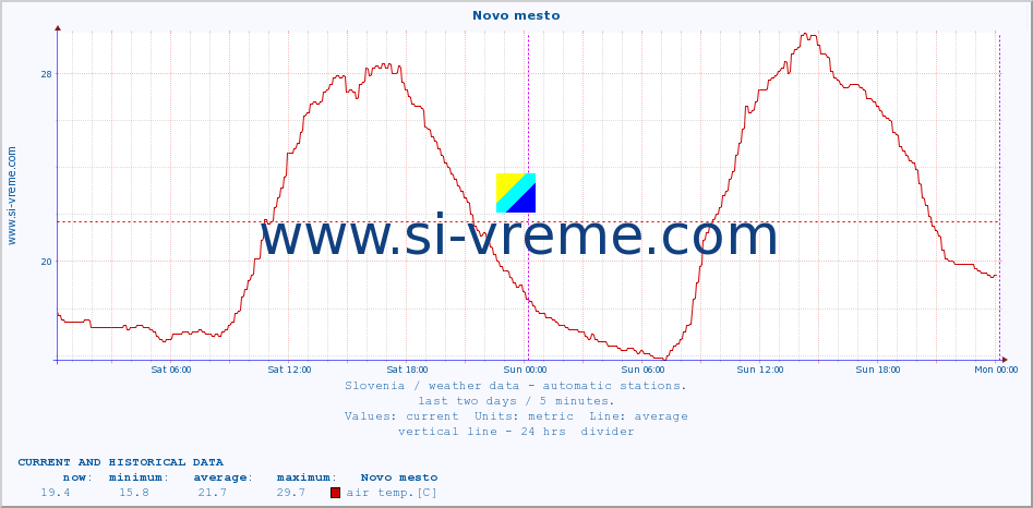  :: Novo mesto :: air temp. | humi- dity | wind dir. | wind speed | wind gusts | air pressure | precipi- tation | sun strength | soil temp. 5cm / 2in | soil temp. 10cm / 4in | soil temp. 20cm / 8in | soil temp. 30cm / 12in | soil temp. 50cm / 20in :: last two days / 5 minutes.