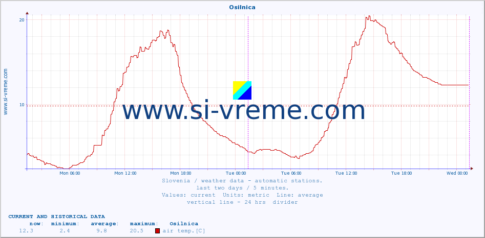  :: Osilnica :: air temp. | humi- dity | wind dir. | wind speed | wind gusts | air pressure | precipi- tation | sun strength | soil temp. 5cm / 2in | soil temp. 10cm / 4in | soil temp. 20cm / 8in | soil temp. 30cm / 12in | soil temp. 50cm / 20in :: last two days / 5 minutes.