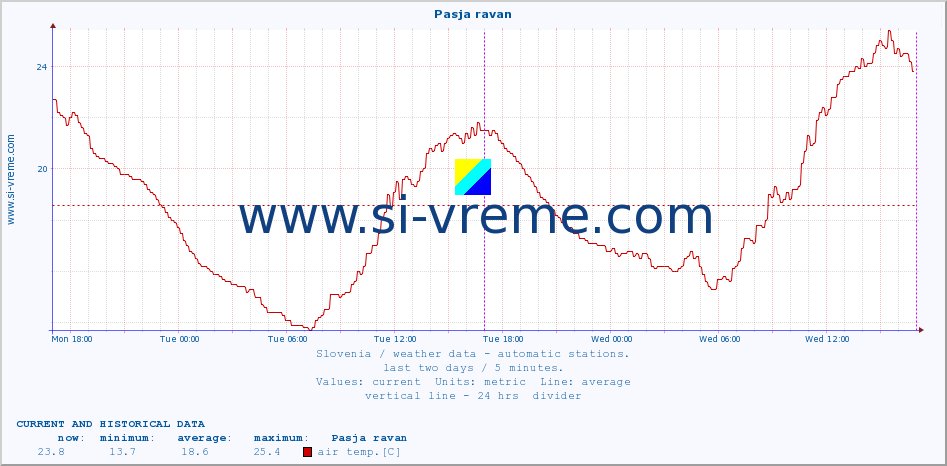  :: Pasja ravan :: air temp. | humi- dity | wind dir. | wind speed | wind gusts | air pressure | precipi- tation | sun strength | soil temp. 5cm / 2in | soil temp. 10cm / 4in | soil temp. 20cm / 8in | soil temp. 30cm / 12in | soil temp. 50cm / 20in :: last two days / 5 minutes.