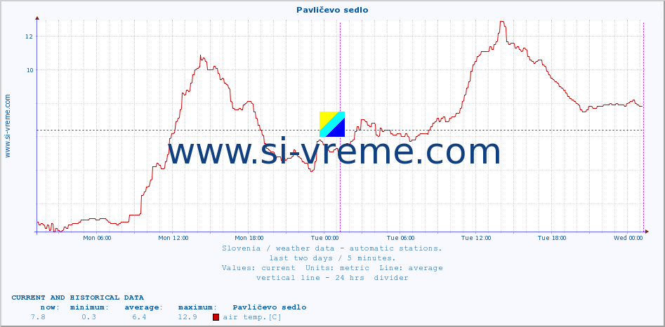  :: Pavličevo sedlo :: air temp. | humi- dity | wind dir. | wind speed | wind gusts | air pressure | precipi- tation | sun strength | soil temp. 5cm / 2in | soil temp. 10cm / 4in | soil temp. 20cm / 8in | soil temp. 30cm / 12in | soil temp. 50cm / 20in :: last two days / 5 minutes.