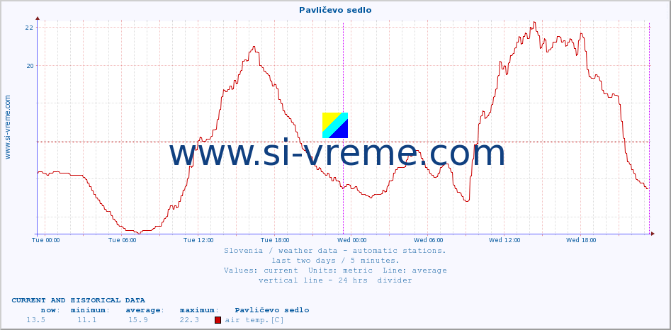  :: Pavličevo sedlo :: air temp. | humi- dity | wind dir. | wind speed | wind gusts | air pressure | precipi- tation | sun strength | soil temp. 5cm / 2in | soil temp. 10cm / 4in | soil temp. 20cm / 8in | soil temp. 30cm / 12in | soil temp. 50cm / 20in :: last two days / 5 minutes.