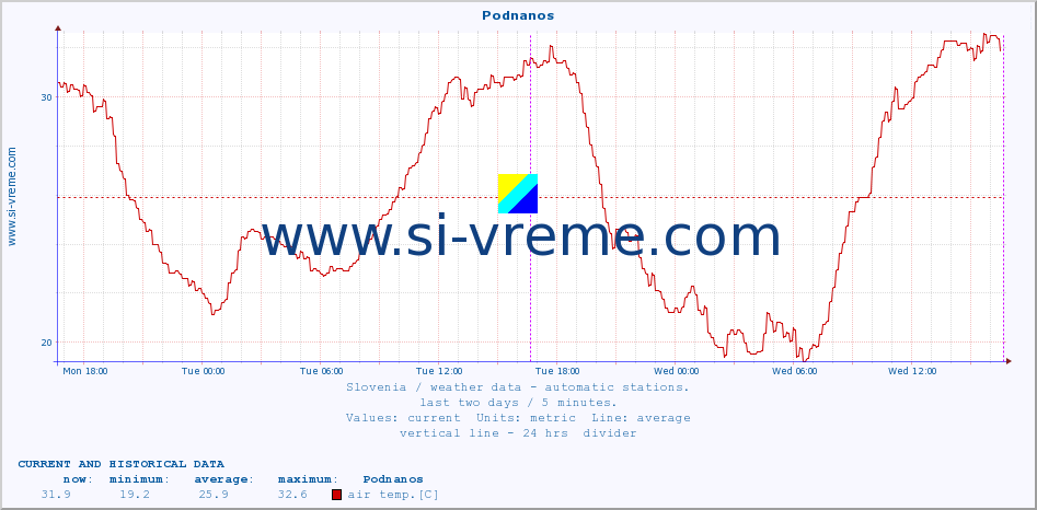  :: Podnanos :: air temp. | humi- dity | wind dir. | wind speed | wind gusts | air pressure | precipi- tation | sun strength | soil temp. 5cm / 2in | soil temp. 10cm / 4in | soil temp. 20cm / 8in | soil temp. 30cm / 12in | soil temp. 50cm / 20in :: last two days / 5 minutes.