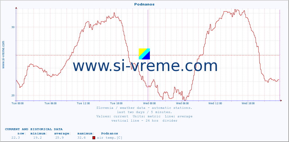  :: Podnanos :: air temp. | humi- dity | wind dir. | wind speed | wind gusts | air pressure | precipi- tation | sun strength | soil temp. 5cm / 2in | soil temp. 10cm / 4in | soil temp. 20cm / 8in | soil temp. 30cm / 12in | soil temp. 50cm / 20in :: last two days / 5 minutes.