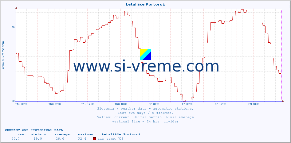  :: Letališče Portorož :: air temp. | humi- dity | wind dir. | wind speed | wind gusts | air pressure | precipi- tation | sun strength | soil temp. 5cm / 2in | soil temp. 10cm / 4in | soil temp. 20cm / 8in | soil temp. 30cm / 12in | soil temp. 50cm / 20in :: last two days / 5 minutes.