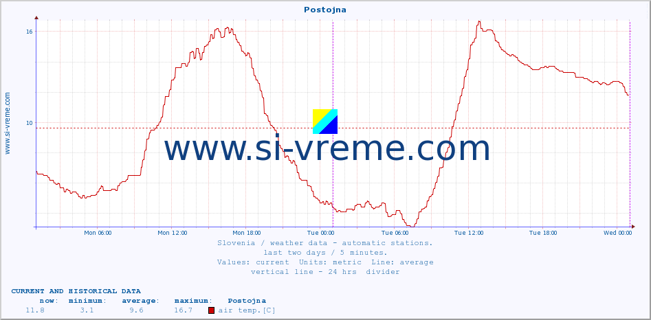  :: Postojna :: air temp. | humi- dity | wind dir. | wind speed | wind gusts | air pressure | precipi- tation | sun strength | soil temp. 5cm / 2in | soil temp. 10cm / 4in | soil temp. 20cm / 8in | soil temp. 30cm / 12in | soil temp. 50cm / 20in :: last two days / 5 minutes.