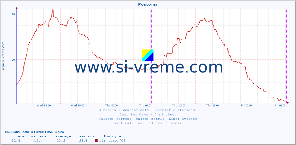  :: Postojna :: air temp. | humi- dity | wind dir. | wind speed | wind gusts | air pressure | precipi- tation | sun strength | soil temp. 5cm / 2in | soil temp. 10cm / 4in | soil temp. 20cm / 8in | soil temp. 30cm / 12in | soil temp. 50cm / 20in :: last two days / 5 minutes.