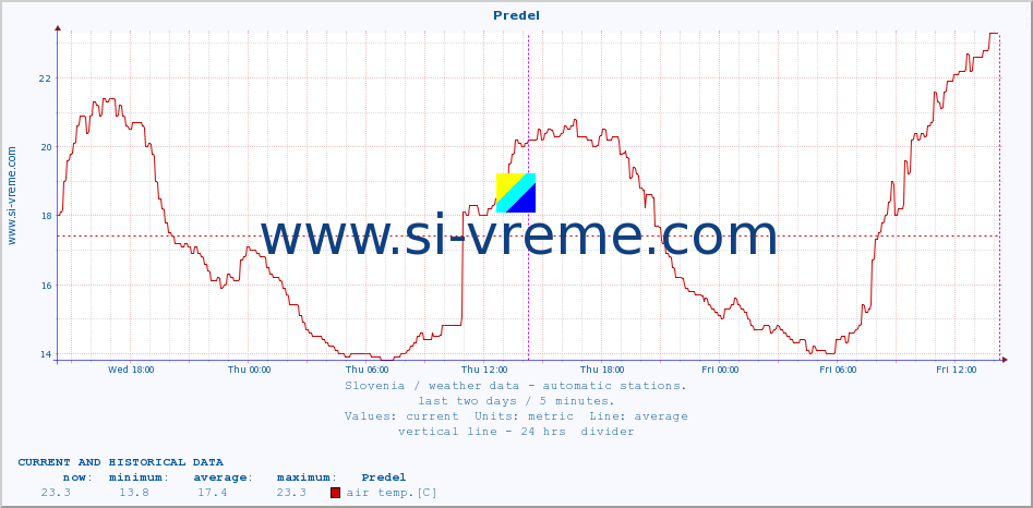  :: Predel :: air temp. | humi- dity | wind dir. | wind speed | wind gusts | air pressure | precipi- tation | sun strength | soil temp. 5cm / 2in | soil temp. 10cm / 4in | soil temp. 20cm / 8in | soil temp. 30cm / 12in | soil temp. 50cm / 20in :: last two days / 5 minutes.