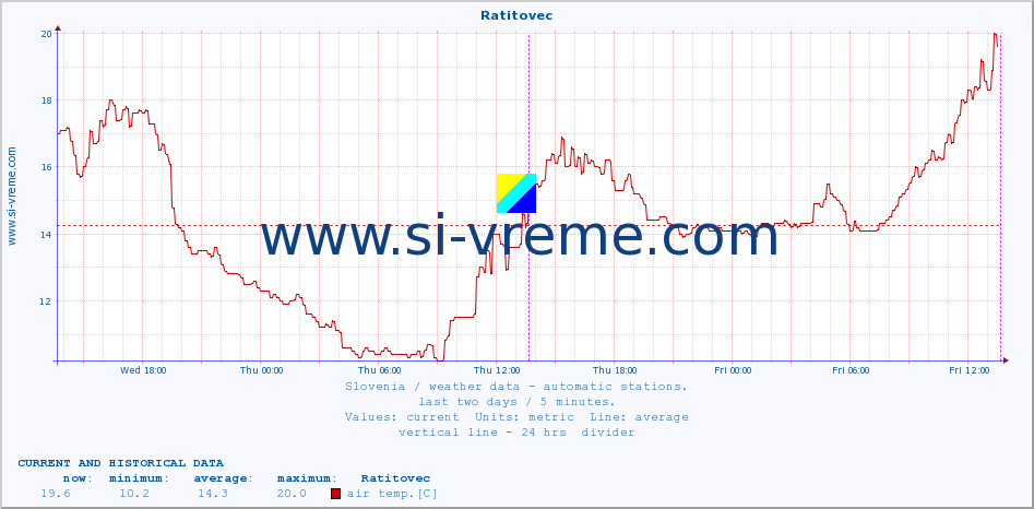  :: Ratitovec :: air temp. | humi- dity | wind dir. | wind speed | wind gusts | air pressure | precipi- tation | sun strength | soil temp. 5cm / 2in | soil temp. 10cm / 4in | soil temp. 20cm / 8in | soil temp. 30cm / 12in | soil temp. 50cm / 20in :: last two days / 5 minutes.