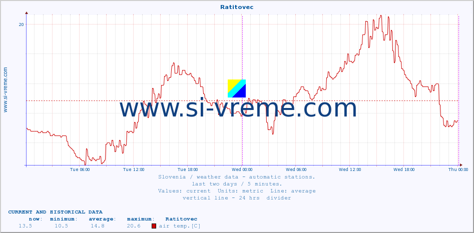  :: Ratitovec :: air temp. | humi- dity | wind dir. | wind speed | wind gusts | air pressure | precipi- tation | sun strength | soil temp. 5cm / 2in | soil temp. 10cm / 4in | soil temp. 20cm / 8in | soil temp. 30cm / 12in | soil temp. 50cm / 20in :: last two days / 5 minutes.