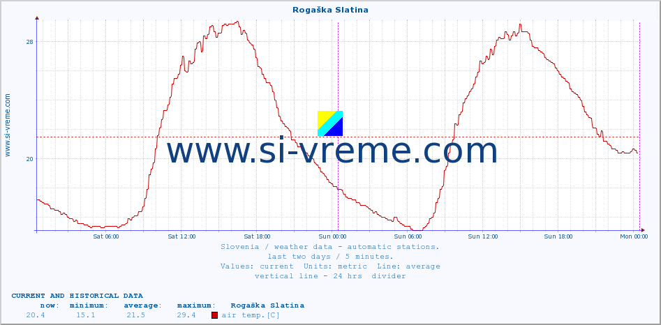  :: Rogaška Slatina :: air temp. | humi- dity | wind dir. | wind speed | wind gusts | air pressure | precipi- tation | sun strength | soil temp. 5cm / 2in | soil temp. 10cm / 4in | soil temp. 20cm / 8in | soil temp. 30cm / 12in | soil temp. 50cm / 20in :: last two days / 5 minutes.