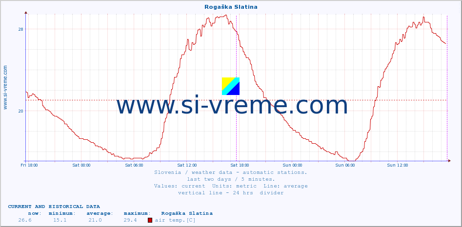  :: Rogaška Slatina :: air temp. | humi- dity | wind dir. | wind speed | wind gusts | air pressure | precipi- tation | sun strength | soil temp. 5cm / 2in | soil temp. 10cm / 4in | soil temp. 20cm / 8in | soil temp. 30cm / 12in | soil temp. 50cm / 20in :: last two days / 5 minutes.