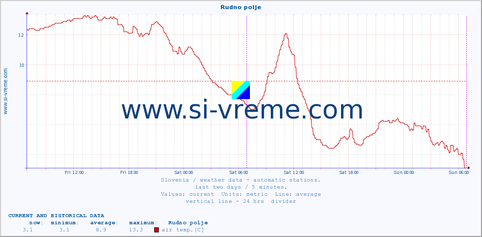  :: Rudno polje :: air temp. | humi- dity | wind dir. | wind speed | wind gusts | air pressure | precipi- tation | sun strength | soil temp. 5cm / 2in | soil temp. 10cm / 4in | soil temp. 20cm / 8in | soil temp. 30cm / 12in | soil temp. 50cm / 20in :: last two days / 5 minutes.