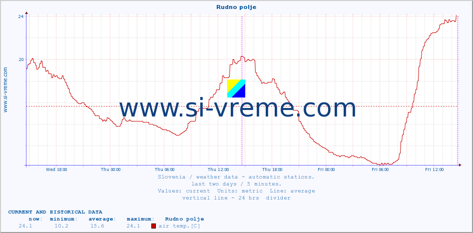  :: Rudno polje :: air temp. | humi- dity | wind dir. | wind speed | wind gusts | air pressure | precipi- tation | sun strength | soil temp. 5cm / 2in | soil temp. 10cm / 4in | soil temp. 20cm / 8in | soil temp. 30cm / 12in | soil temp. 50cm / 20in :: last two days / 5 minutes.