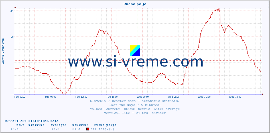  :: Rudno polje :: air temp. | humi- dity | wind dir. | wind speed | wind gusts | air pressure | precipi- tation | sun strength | soil temp. 5cm / 2in | soil temp. 10cm / 4in | soil temp. 20cm / 8in | soil temp. 30cm / 12in | soil temp. 50cm / 20in :: last two days / 5 minutes.