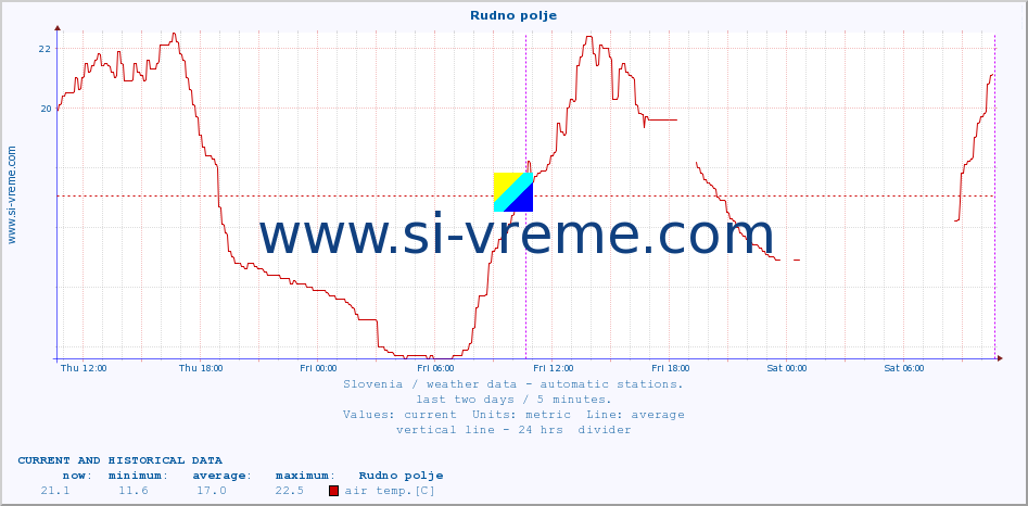  :: Rudno polje :: air temp. | humi- dity | wind dir. | wind speed | wind gusts | air pressure | precipi- tation | sun strength | soil temp. 5cm / 2in | soil temp. 10cm / 4in | soil temp. 20cm / 8in | soil temp. 30cm / 12in | soil temp. 50cm / 20in :: last two days / 5 minutes.