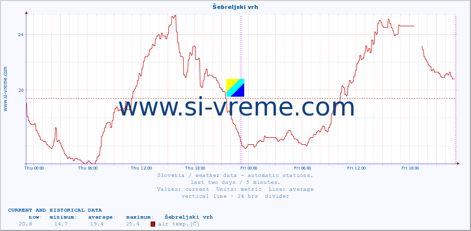  :: Šebreljski vrh :: air temp. | humi- dity | wind dir. | wind speed | wind gusts | air pressure | precipi- tation | sun strength | soil temp. 5cm / 2in | soil temp. 10cm / 4in | soil temp. 20cm / 8in | soil temp. 30cm / 12in | soil temp. 50cm / 20in :: last two days / 5 minutes.