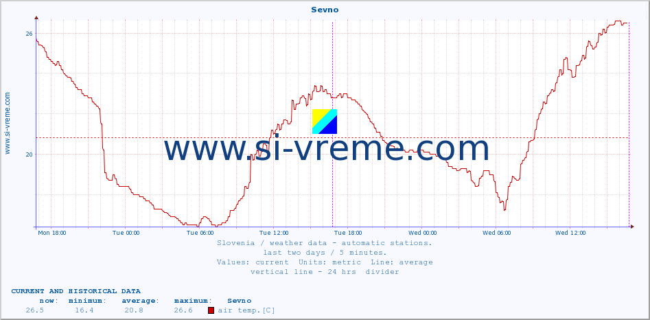  :: Sevno :: air temp. | humi- dity | wind dir. | wind speed | wind gusts | air pressure | precipi- tation | sun strength | soil temp. 5cm / 2in | soil temp. 10cm / 4in | soil temp. 20cm / 8in | soil temp. 30cm / 12in | soil temp. 50cm / 20in :: last two days / 5 minutes.