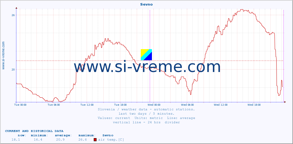  :: Sevno :: air temp. | humi- dity | wind dir. | wind speed | wind gusts | air pressure | precipi- tation | sun strength | soil temp. 5cm / 2in | soil temp. 10cm / 4in | soil temp. 20cm / 8in | soil temp. 30cm / 12in | soil temp. 50cm / 20in :: last two days / 5 minutes.