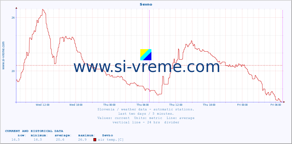  :: Sevno :: air temp. | humi- dity | wind dir. | wind speed | wind gusts | air pressure | precipi- tation | sun strength | soil temp. 5cm / 2in | soil temp. 10cm / 4in | soil temp. 20cm / 8in | soil temp. 30cm / 12in | soil temp. 50cm / 20in :: last two days / 5 minutes.