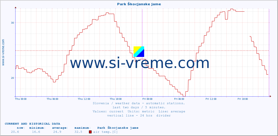  :: Park Škocjanske jame :: air temp. | humi- dity | wind dir. | wind speed | wind gusts | air pressure | precipi- tation | sun strength | soil temp. 5cm / 2in | soil temp. 10cm / 4in | soil temp. 20cm / 8in | soil temp. 30cm / 12in | soil temp. 50cm / 20in :: last two days / 5 minutes.