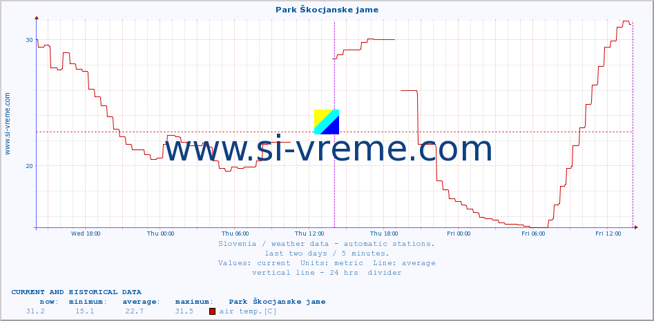  :: Park Škocjanske jame :: air temp. | humi- dity | wind dir. | wind speed | wind gusts | air pressure | precipi- tation | sun strength | soil temp. 5cm / 2in | soil temp. 10cm / 4in | soil temp. 20cm / 8in | soil temp. 30cm / 12in | soil temp. 50cm / 20in :: last two days / 5 minutes.