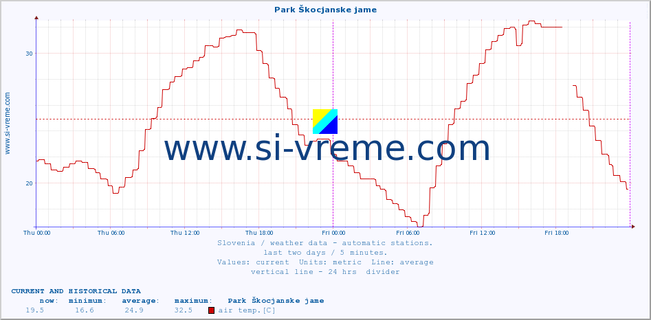  :: Park Škocjanske jame :: air temp. | humi- dity | wind dir. | wind speed | wind gusts | air pressure | precipi- tation | sun strength | soil temp. 5cm / 2in | soil temp. 10cm / 4in | soil temp. 20cm / 8in | soil temp. 30cm / 12in | soil temp. 50cm / 20in :: last two days / 5 minutes.