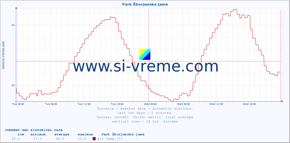  :: Park Škocjanske jame :: air temp. | humi- dity | wind dir. | wind speed | wind gusts | air pressure | precipi- tation | sun strength | soil temp. 5cm / 2in | soil temp. 10cm / 4in | soil temp. 20cm / 8in | soil temp. 30cm / 12in | soil temp. 50cm / 20in :: last two days / 5 minutes.