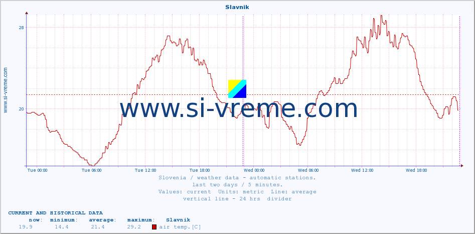  :: Slavnik :: air temp. | humi- dity | wind dir. | wind speed | wind gusts | air pressure | precipi- tation | sun strength | soil temp. 5cm / 2in | soil temp. 10cm / 4in | soil temp. 20cm / 8in | soil temp. 30cm / 12in | soil temp. 50cm / 20in :: last two days / 5 minutes.