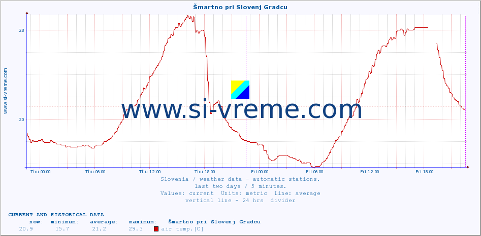  :: Šmartno pri Slovenj Gradcu :: air temp. | humi- dity | wind dir. | wind speed | wind gusts | air pressure | precipi- tation | sun strength | soil temp. 5cm / 2in | soil temp. 10cm / 4in | soil temp. 20cm / 8in | soil temp. 30cm / 12in | soil temp. 50cm / 20in :: last two days / 5 minutes.