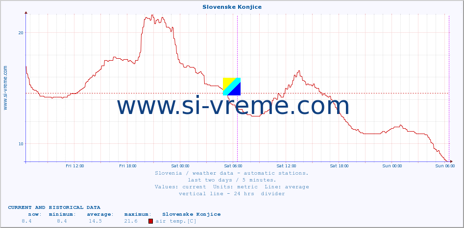  :: Slovenske Konjice :: air temp. | humi- dity | wind dir. | wind speed | wind gusts | air pressure | precipi- tation | sun strength | soil temp. 5cm / 2in | soil temp. 10cm / 4in | soil temp. 20cm / 8in | soil temp. 30cm / 12in | soil temp. 50cm / 20in :: last two days / 5 minutes.