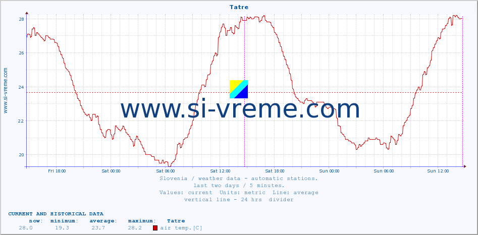  :: Tatre :: air temp. | humi- dity | wind dir. | wind speed | wind gusts | air pressure | precipi- tation | sun strength | soil temp. 5cm / 2in | soil temp. 10cm / 4in | soil temp. 20cm / 8in | soil temp. 30cm / 12in | soil temp. 50cm / 20in :: last two days / 5 minutes.