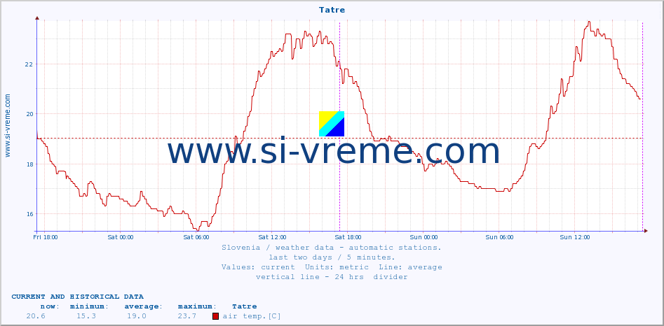  :: Tatre :: air temp. | humi- dity | wind dir. | wind speed | wind gusts | air pressure | precipi- tation | sun strength | soil temp. 5cm / 2in | soil temp. 10cm / 4in | soil temp. 20cm / 8in | soil temp. 30cm / 12in | soil temp. 50cm / 20in :: last two days / 5 minutes.