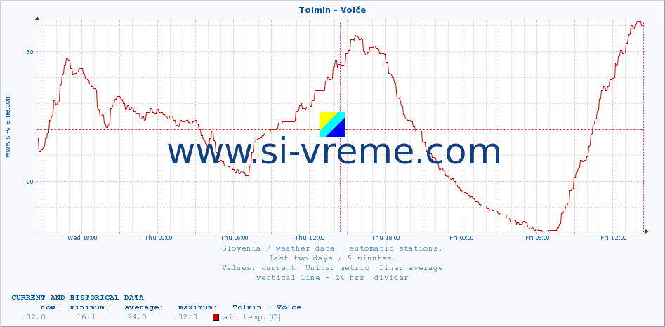  :: Tolmin - Volče :: air temp. | humi- dity | wind dir. | wind speed | wind gusts | air pressure | precipi- tation | sun strength | soil temp. 5cm / 2in | soil temp. 10cm / 4in | soil temp. 20cm / 8in | soil temp. 30cm / 12in | soil temp. 50cm / 20in :: last two days / 5 minutes.