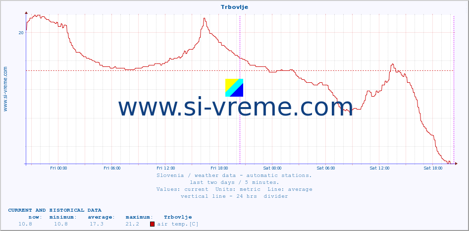  :: Trbovlje :: air temp. | humi- dity | wind dir. | wind speed | wind gusts | air pressure | precipi- tation | sun strength | soil temp. 5cm / 2in | soil temp. 10cm / 4in | soil temp. 20cm / 8in | soil temp. 30cm / 12in | soil temp. 50cm / 20in :: last two days / 5 minutes.