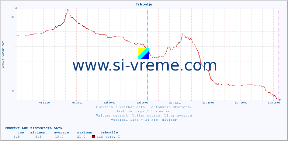  :: Trbovlje :: air temp. | humi- dity | wind dir. | wind speed | wind gusts | air pressure | precipi- tation | sun strength | soil temp. 5cm / 2in | soil temp. 10cm / 4in | soil temp. 20cm / 8in | soil temp. 30cm / 12in | soil temp. 50cm / 20in :: last two days / 5 minutes.