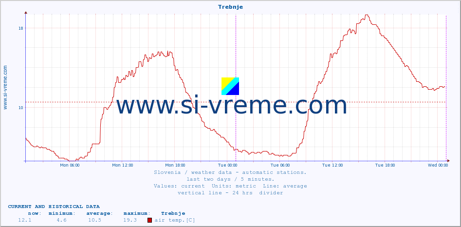  :: Trebnje :: air temp. | humi- dity | wind dir. | wind speed | wind gusts | air pressure | precipi- tation | sun strength | soil temp. 5cm / 2in | soil temp. 10cm / 4in | soil temp. 20cm / 8in | soil temp. 30cm / 12in | soil temp. 50cm / 20in :: last two days / 5 minutes.