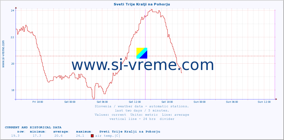  :: Sveti Trije Kralji na Pohorju :: air temp. | humi- dity | wind dir. | wind speed | wind gusts | air pressure | precipi- tation | sun strength | soil temp. 5cm / 2in | soil temp. 10cm / 4in | soil temp. 20cm / 8in | soil temp. 30cm / 12in | soil temp. 50cm / 20in :: last two days / 5 minutes.