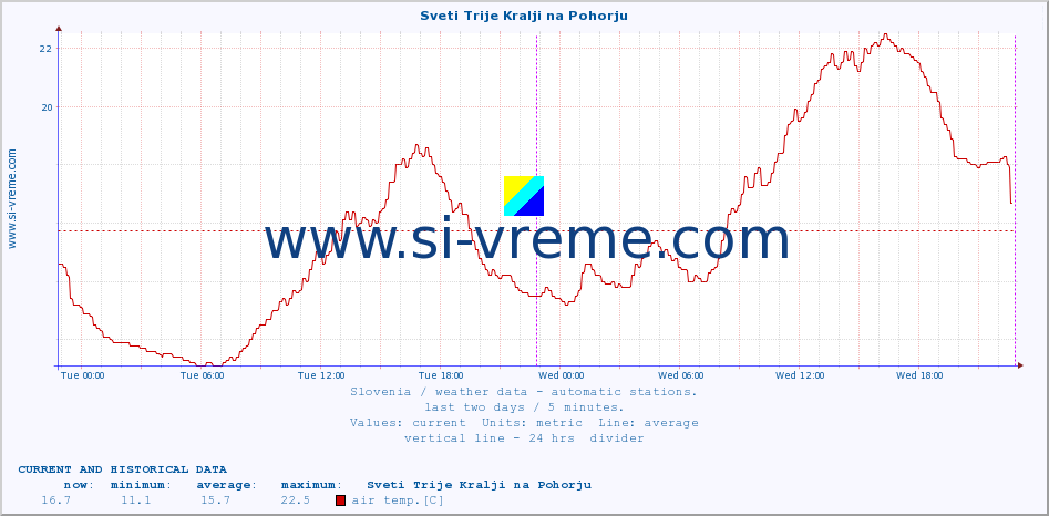  :: Sveti Trije Kralji na Pohorju :: air temp. | humi- dity | wind dir. | wind speed | wind gusts | air pressure | precipi- tation | sun strength | soil temp. 5cm / 2in | soil temp. 10cm / 4in | soil temp. 20cm / 8in | soil temp. 30cm / 12in | soil temp. 50cm / 20in :: last two days / 5 minutes.