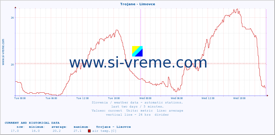  :: Trojane - Limovce :: air temp. | humi- dity | wind dir. | wind speed | wind gusts | air pressure | precipi- tation | sun strength | soil temp. 5cm / 2in | soil temp. 10cm / 4in | soil temp. 20cm / 8in | soil temp. 30cm / 12in | soil temp. 50cm / 20in :: last two days / 5 minutes.