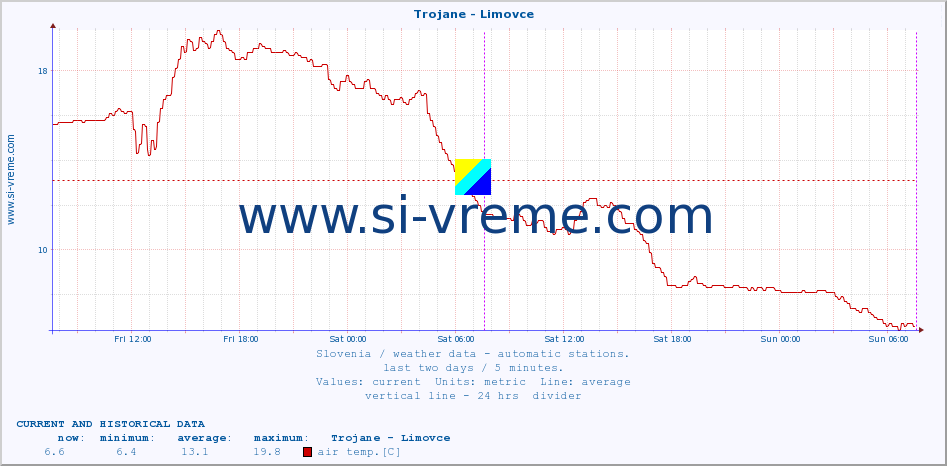  :: Trojane - Limovce :: air temp. | humi- dity | wind dir. | wind speed | wind gusts | air pressure | precipi- tation | sun strength | soil temp. 5cm / 2in | soil temp. 10cm / 4in | soil temp. 20cm / 8in | soil temp. 30cm / 12in | soil temp. 50cm / 20in :: last two days / 5 minutes.