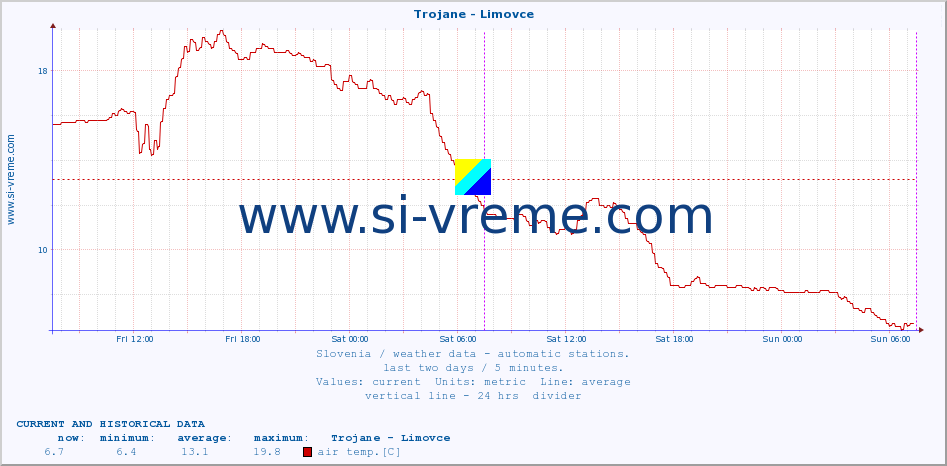  :: Trojane - Limovce :: air temp. | humi- dity | wind dir. | wind speed | wind gusts | air pressure | precipi- tation | sun strength | soil temp. 5cm / 2in | soil temp. 10cm / 4in | soil temp. 20cm / 8in | soil temp. 30cm / 12in | soil temp. 50cm / 20in :: last two days / 5 minutes.