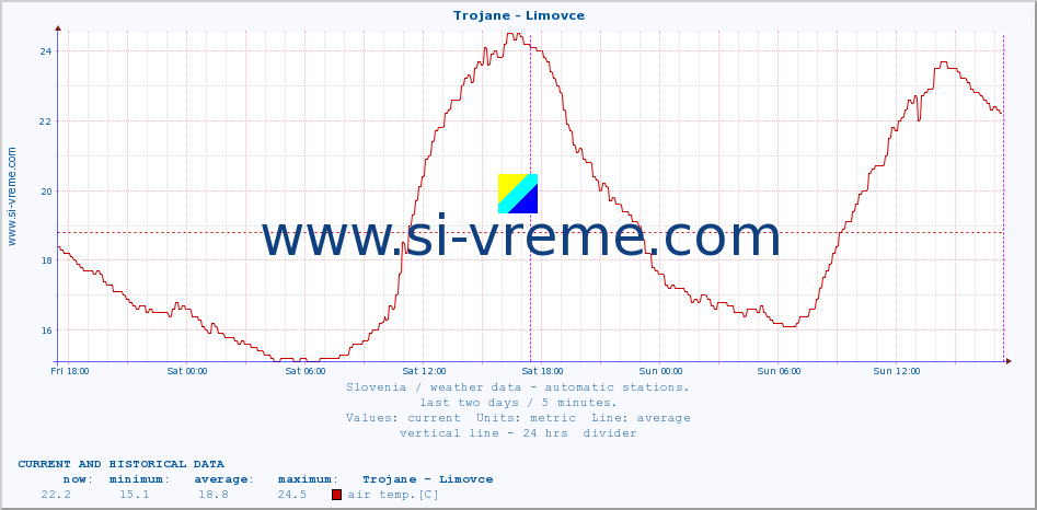  :: Trojane - Limovce :: air temp. | humi- dity | wind dir. | wind speed | wind gusts | air pressure | precipi- tation | sun strength | soil temp. 5cm / 2in | soil temp. 10cm / 4in | soil temp. 20cm / 8in | soil temp. 30cm / 12in | soil temp. 50cm / 20in :: last two days / 5 minutes.